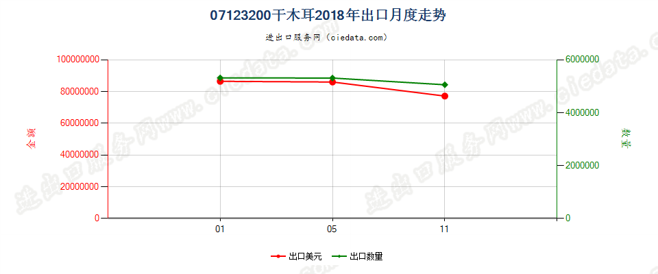 07123200干木耳出口2018年月度走势图