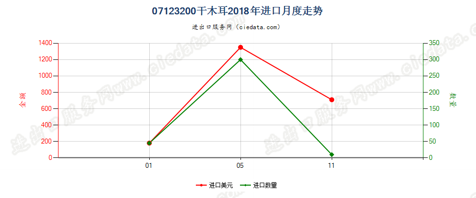 07123200干木耳进口2018年月度走势图