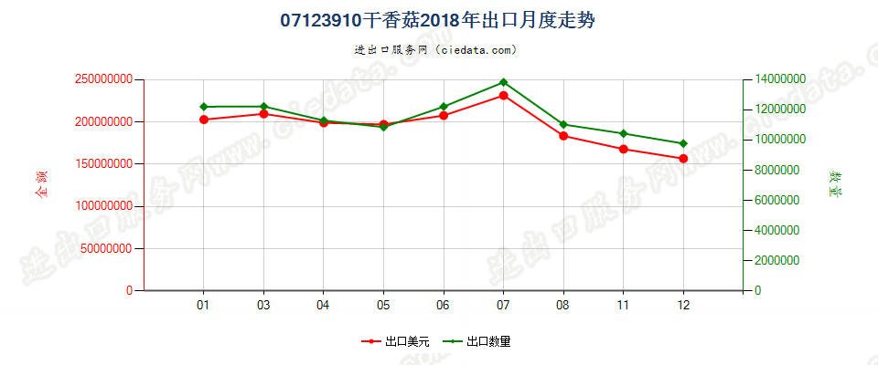 07123910(2022STOP)干香菇出口2018年月度走势图