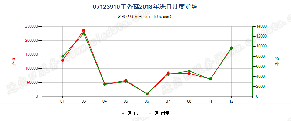 07123910(2022STOP)干香菇进口2018年月度走势图