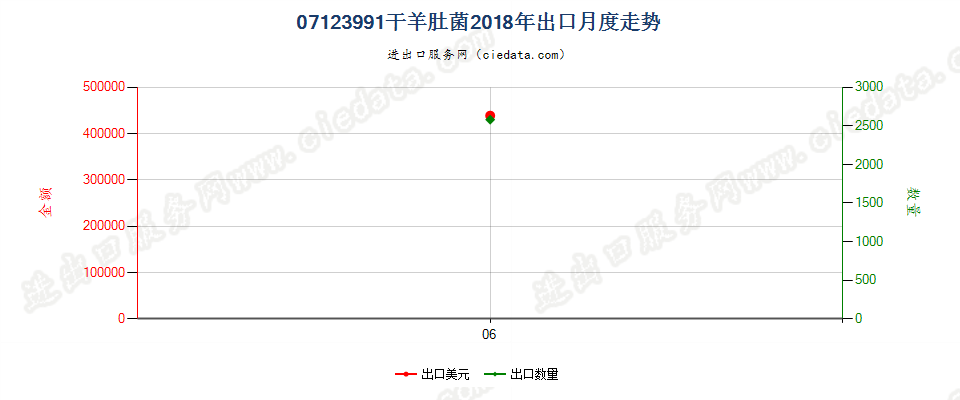 07123991干羊肚菌出口2018年月度走势图