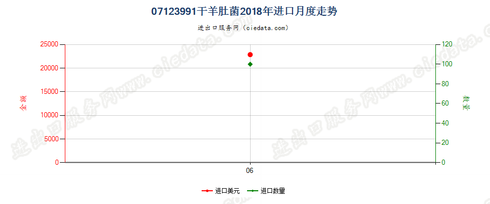 07123991干羊肚菌进口2018年月度走势图