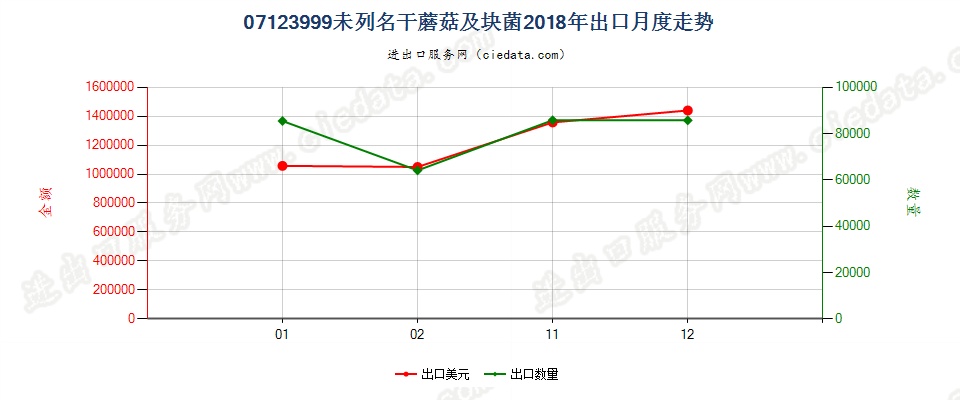 07123999未列名干蘑菇及块菌出口2018年月度走势图