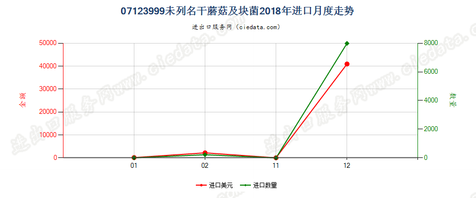 07123999未列名干蘑菇及块菌进口2018年月度走势图