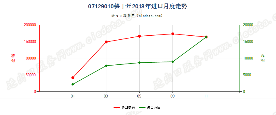 07129010笋干丝进口2018年月度走势图