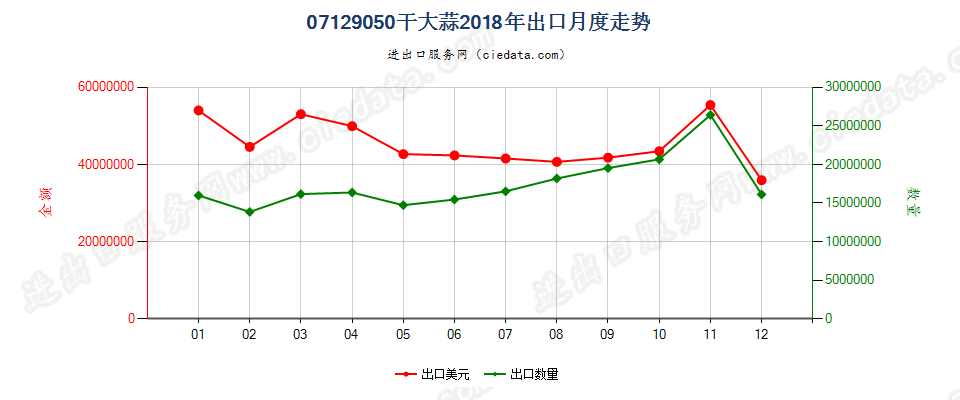 07129050干大蒜出口2018年月度走势图