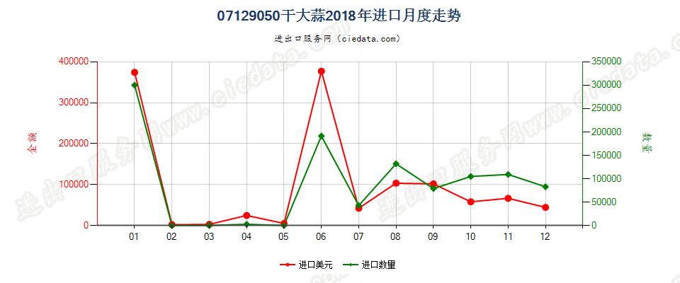 07129050干大蒜进口2018年月度走势图