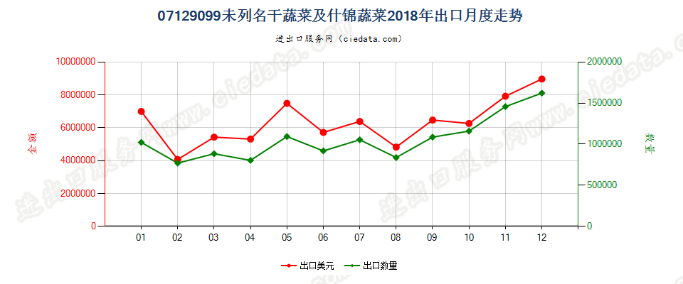 07129099未列名干蔬菜及什锦蔬菜出口2018年月度走势图