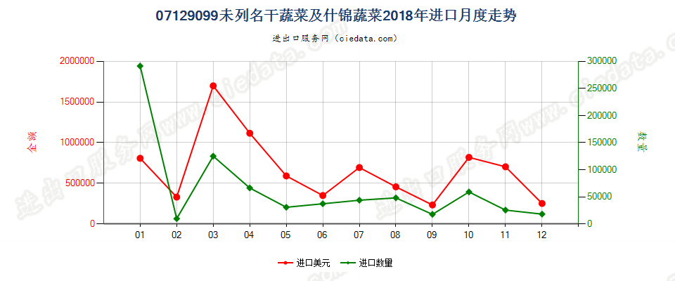 07129099未列名干蔬菜及什锦蔬菜进口2018年月度走势图