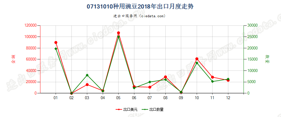 07131010种用豌豆出口2018年月度走势图