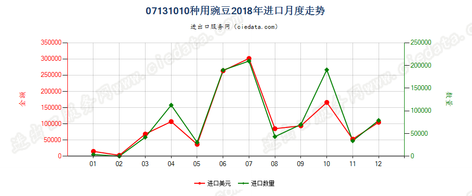 07131010种用豌豆进口2018年月度走势图