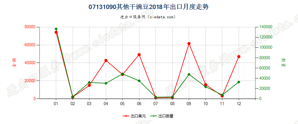 07131090其他干豌豆出口2018年月度走势图