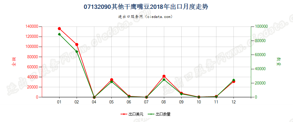 07132090其他干鹰嘴豆出口2018年月度走势图