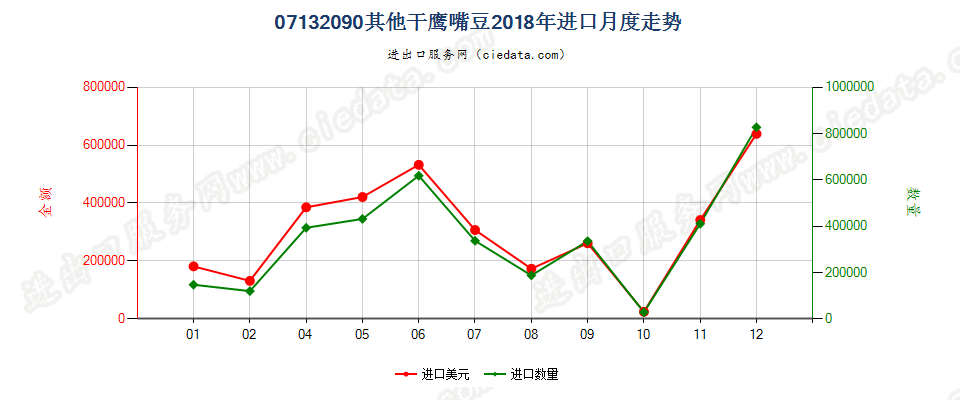 07132090其他干鹰嘴豆进口2018年月度走势图