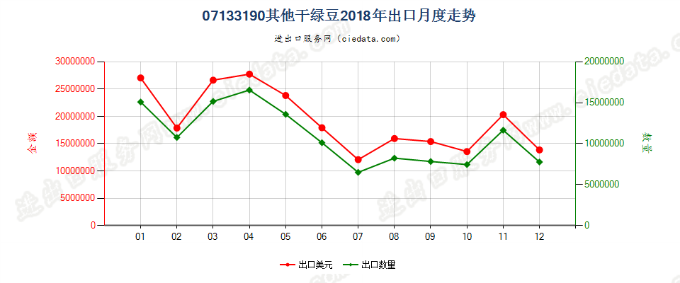 07133190其他干绿豆出口2018年月度走势图