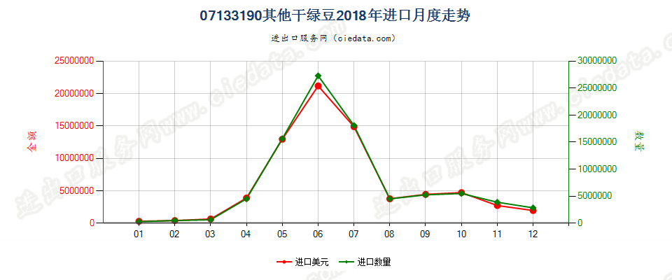 07133190其他干绿豆进口2018年月度走势图