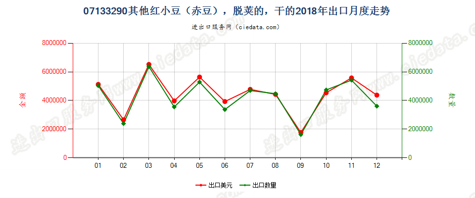 07133290其他红小豆（赤豆），脱荚的，干的出口2018年月度走势图