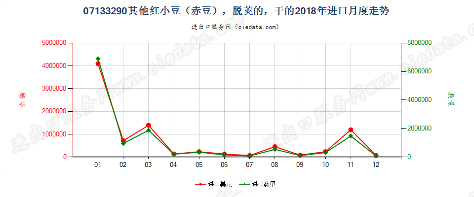 07133290其他红小豆（赤豆），脱荚的，干的进口2018年月度走势图