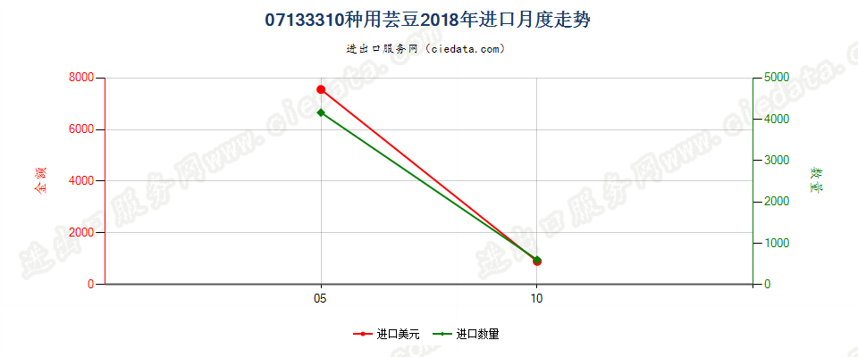 07133310种用芸豆进口2018年月度走势图