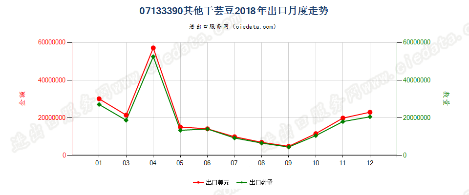 07133390其他干芸豆出口2018年月度走势图