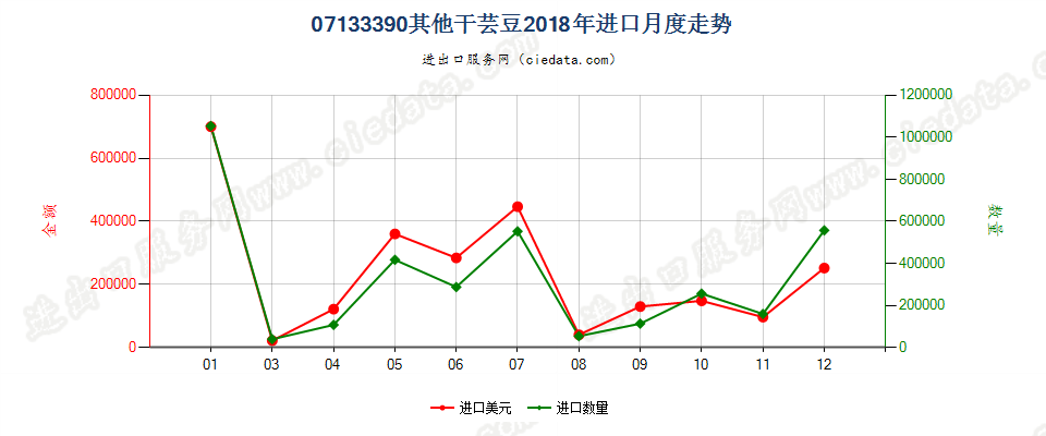 07133390其他干芸豆进口2018年月度走势图