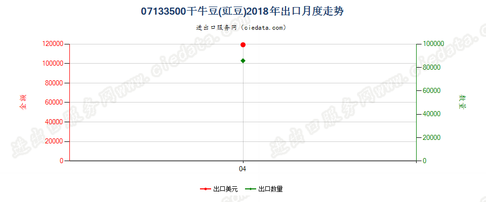 07133500干牛豆(豇豆)出口2018年月度走势图