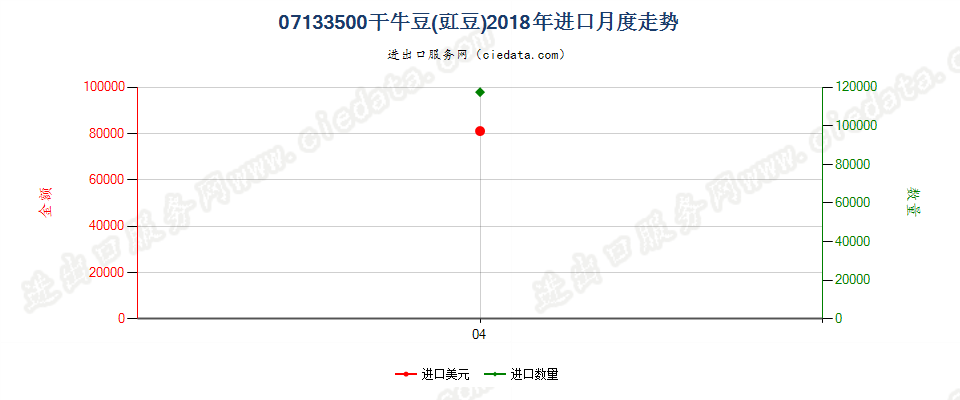 07133500干牛豆(豇豆)进口2018年月度走势图