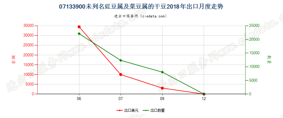 07133900未列名豇豆属及菜豆属的干豆出口2018年月度走势图