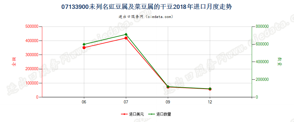 07133900未列名豇豆属及菜豆属的干豆进口2018年月度走势图