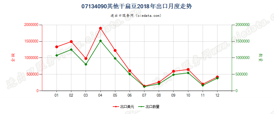 07134090其他干扁豆出口2018年月度走势图