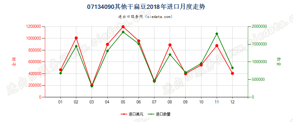 07134090其他干扁豆进口2018年月度走势图