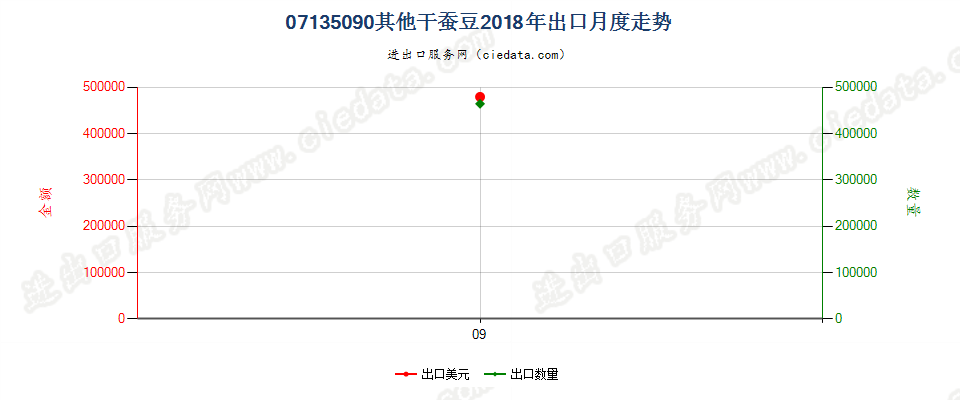 07135090其他干蚕豆出口2018年月度走势图