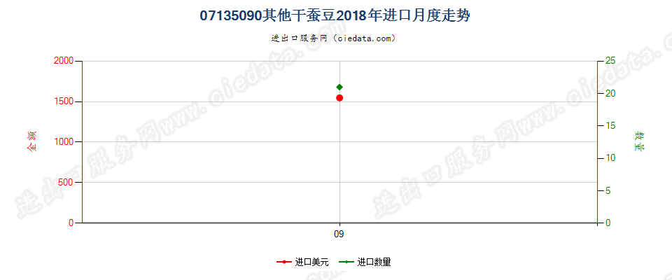 07135090其他干蚕豆进口2018年月度走势图