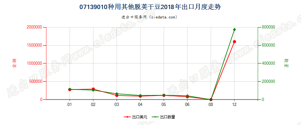 07139010种用其他脱荚干豆出口2018年月度走势图