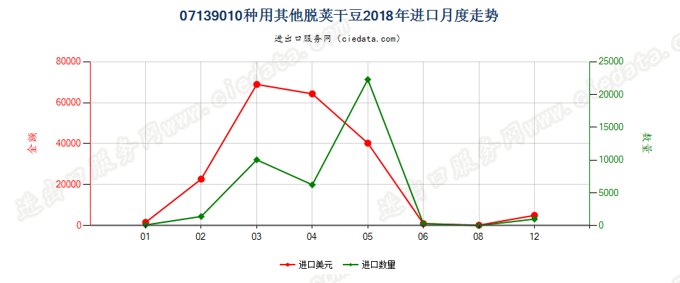 07139010种用其他脱荚干豆进口2018年月度走势图