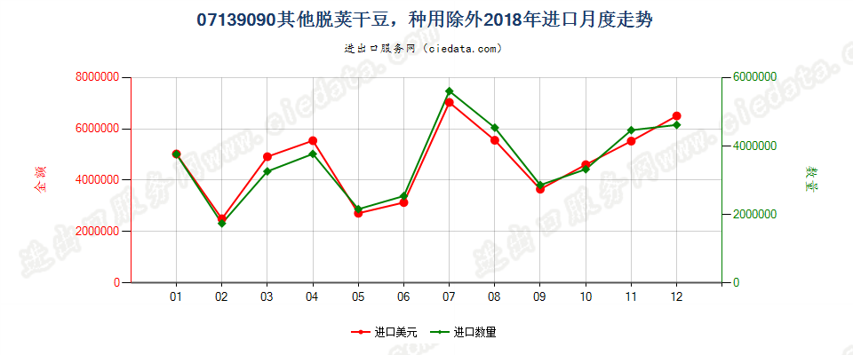 07139090其他脱荚干豆，种用除外进口2018年月度走势图