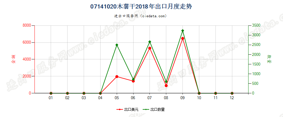 07141020木薯干出口2018年月度走势图