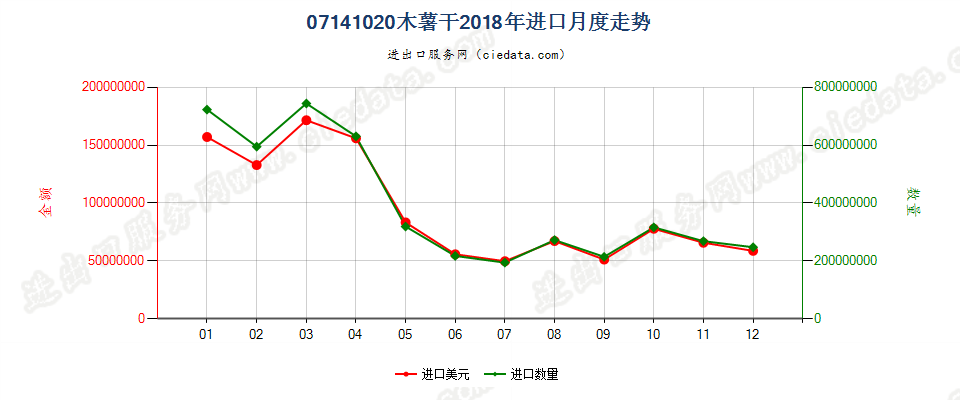 07141020木薯干进口2018年月度走势图