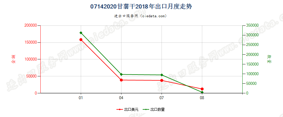 07142020甘薯干出口2018年月度走势图