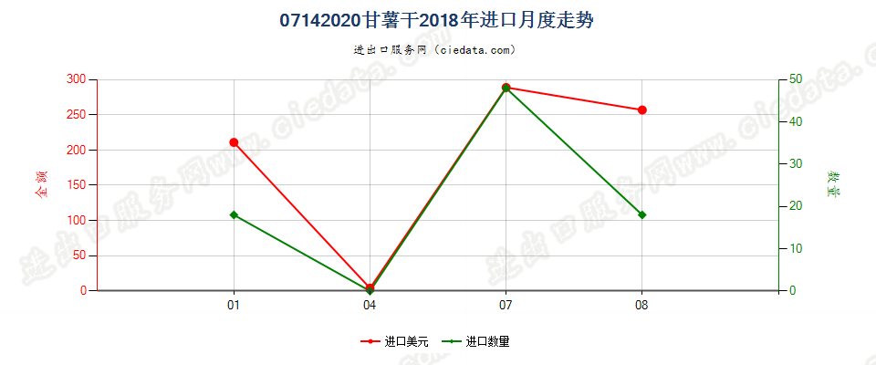 07142020甘薯干进口2018年月度走势图