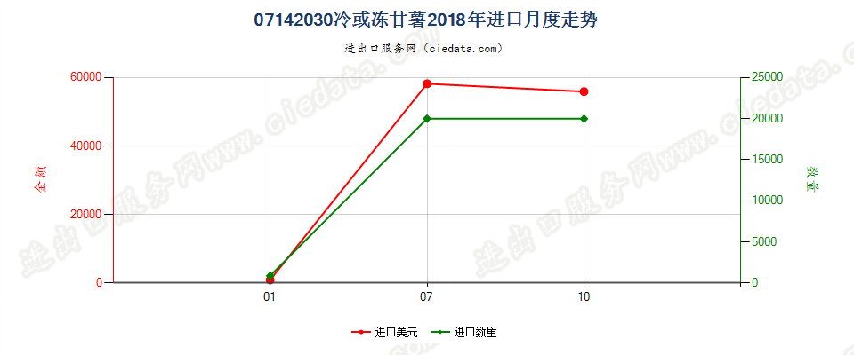 07142030冷或冻甘薯进口2018年月度走势图