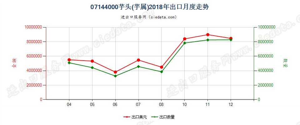 07144000芋头(芋属)出口2018年月度走势图