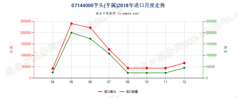 07144000芋头(芋属)进口2018年月度走势图