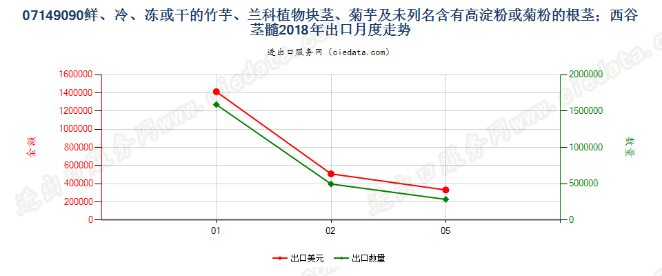 07149090鲜、冷、冻或干的竹芋、兰科植物块茎、菊芋及未列名含有高淀粉或菊粉的根茎；西谷茎髓出口2018年月度走势图