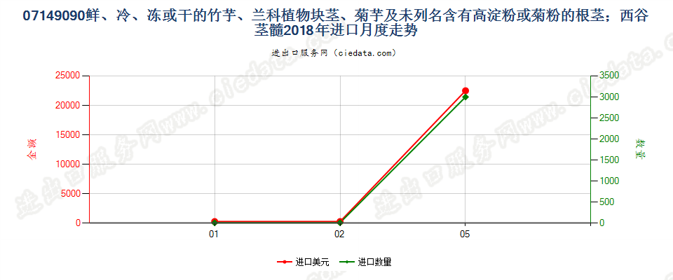 07149090鲜、冷、冻或干的竹芋、兰科植物块茎、菊芋及未列名含有高淀粉或菊粉的根茎；西谷茎髓进口2018年月度走势图