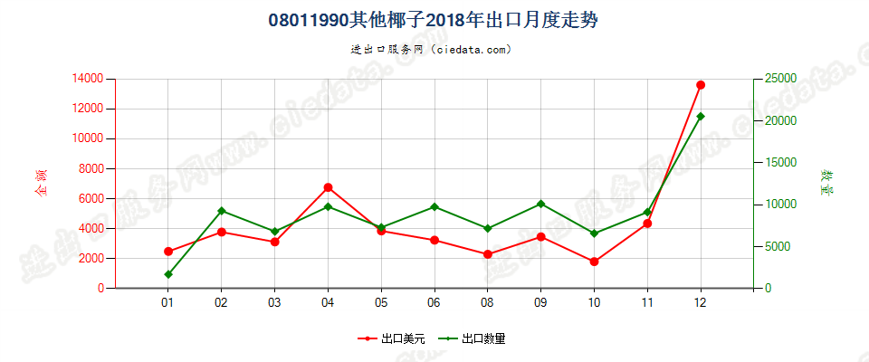 08011990其他椰子出口2018年月度走势图