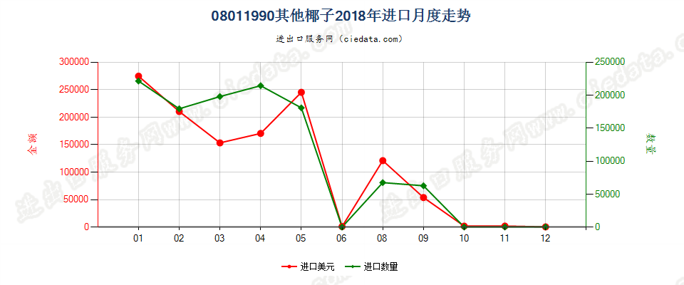 08011990其他椰子进口2018年月度走势图