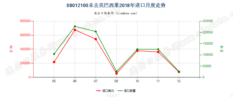 08012100未去壳巴西果进口2018年月度走势图