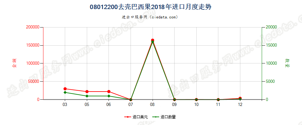 08012200去壳巴西果进口2018年月度走势图