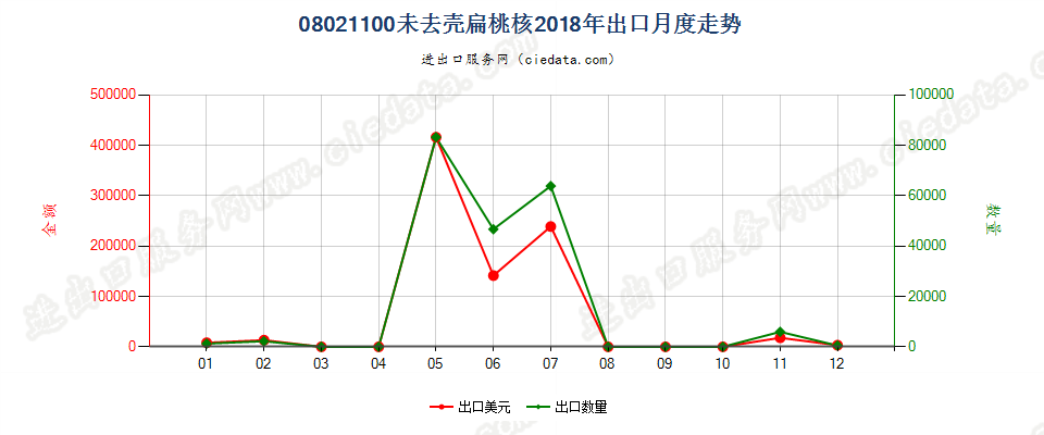 08021100未去壳扁桃核出口2018年月度走势图